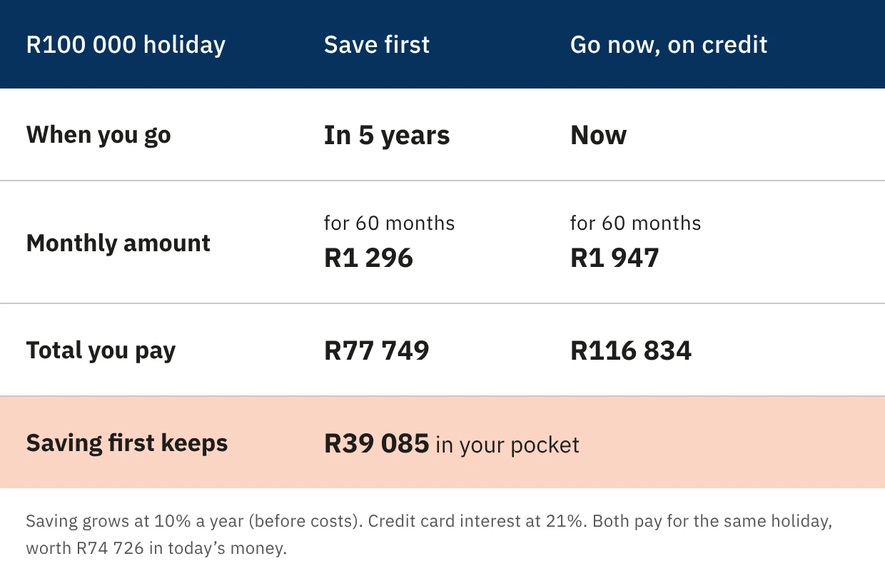 Comparison table demonstrating the true cost of funding a big purchase with credit vs savings for a R100,000 holiday, showing saving first keeps R39,085 in your pocket.