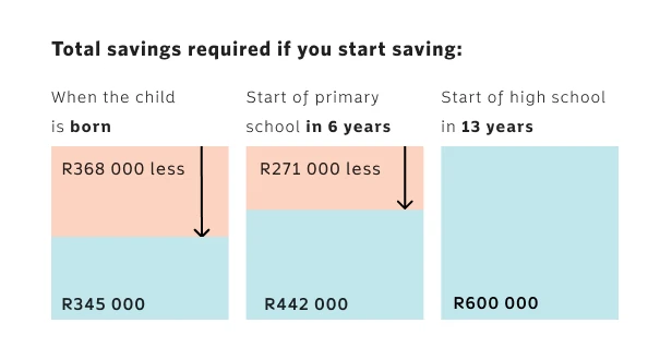 Infographic showing how much more you save towards your child’s university fees in an education savings plan when you start saving from the day your child is born.