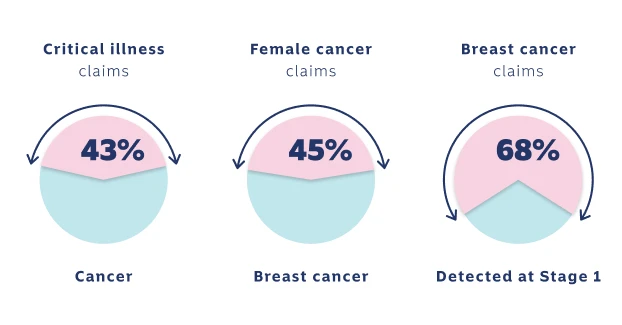 Statistical view of critical illness claims related to breast cancer.