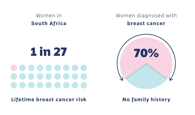 Statistical view of women at risk of breast cancer and women diagnosed with breast cancer.