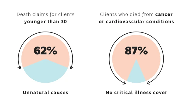 A pie chart showing the percentage of people who died from cancer or cardiovascular conditions with no critical illness cover in place.