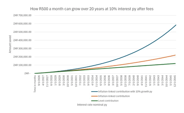 Line graph showing how R500 monthly grows over 20 years through compound interest, saving, and self-care.