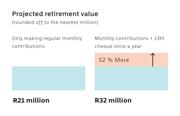 A bar chart comparing the two potential outcomes when adding an extra lump sum contribution to retirement savings, showing a projected growth from R21 million to R32 million - a 52% increase.