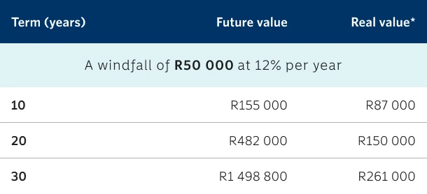 A comparison table showing how a R50 000 investment grows in 10, 20 and 30 years. 