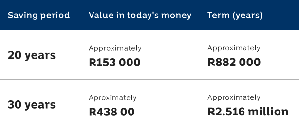 A table comparing the amount of retirement savings accumulated over 20 and 30 years in real terms and the future value after compound interest.