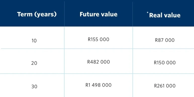 A table comparing the exponential growth of a lump sum investment into a retirement annuity every 10 years. 