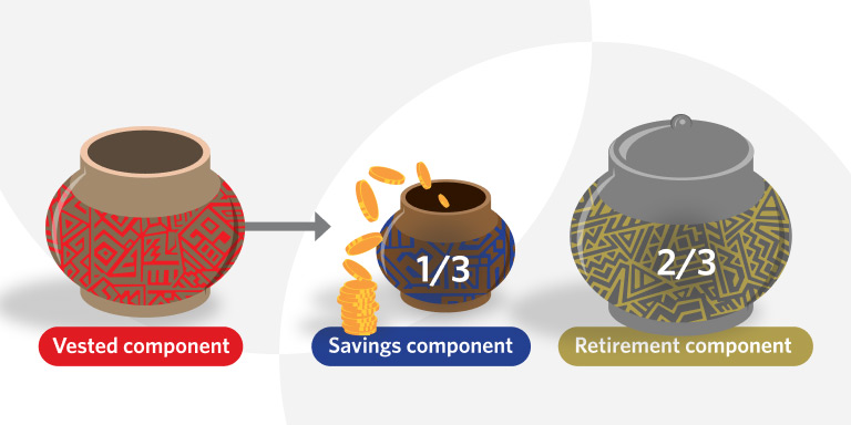 Illustration of 3 clay pots with patterns showing vested component, 1/3 savings component and 2/3 retirement component.