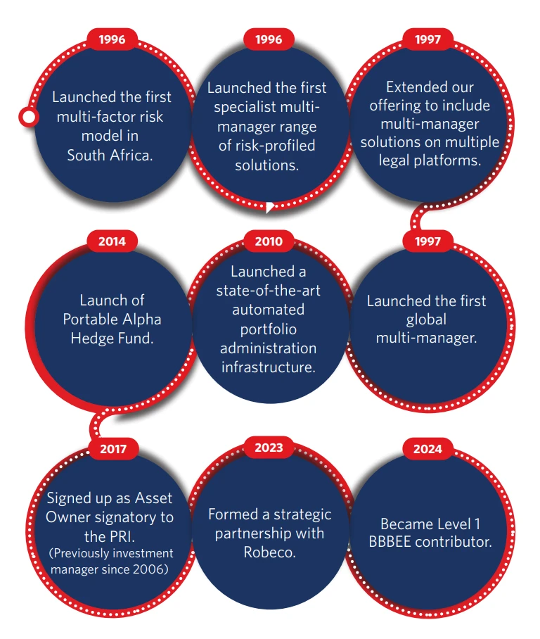 The image is a timeline graphic showing key milestones of a company’s achievements from 1996 to 2024. It consists of dark blue circular nodes connected by red dotted lines, with milestone years marked above or below the circles. Each node contains white text describing a milestone.
