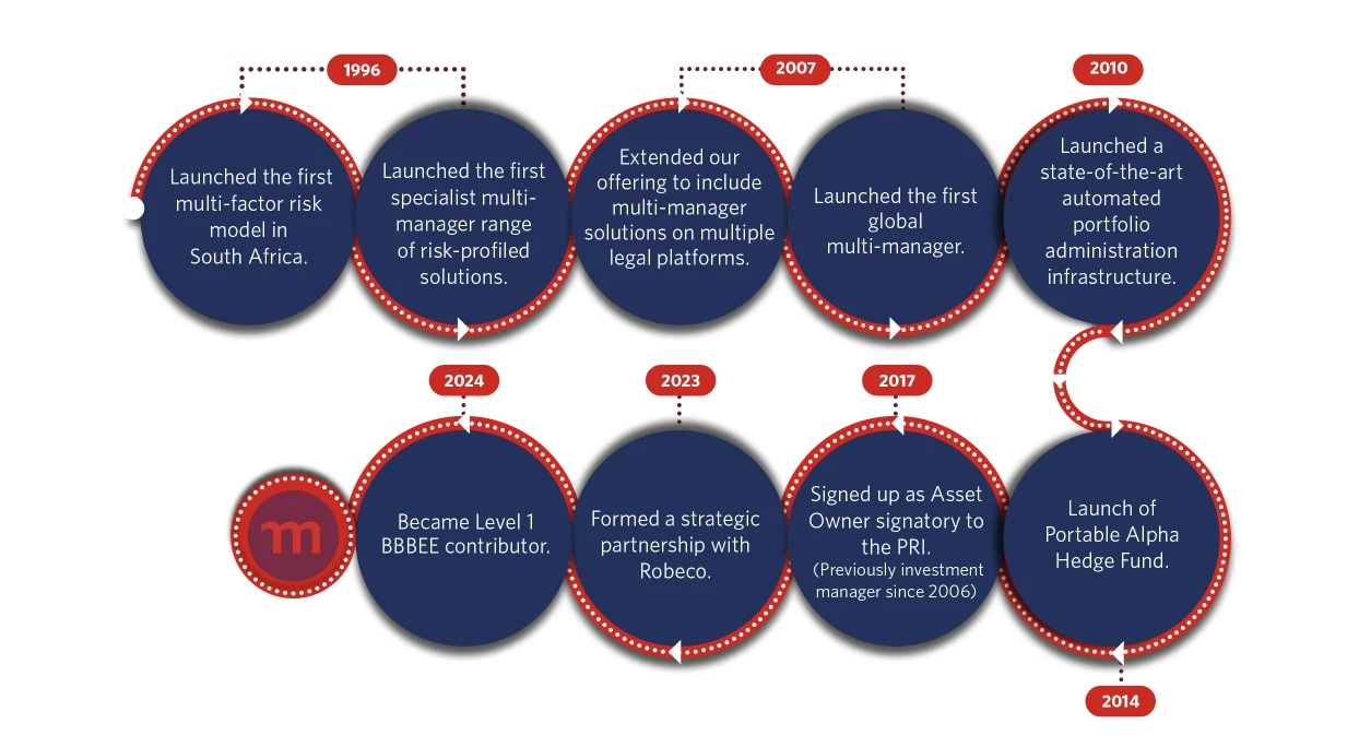 The image is a timeline graphic showing key milestones of a company’s achievements from 1996 to 2024. It consists of dark blue circular nodes connected by red dotted lines, with milestone years marked above or below the circles. Each node contains white text describing a milestone.