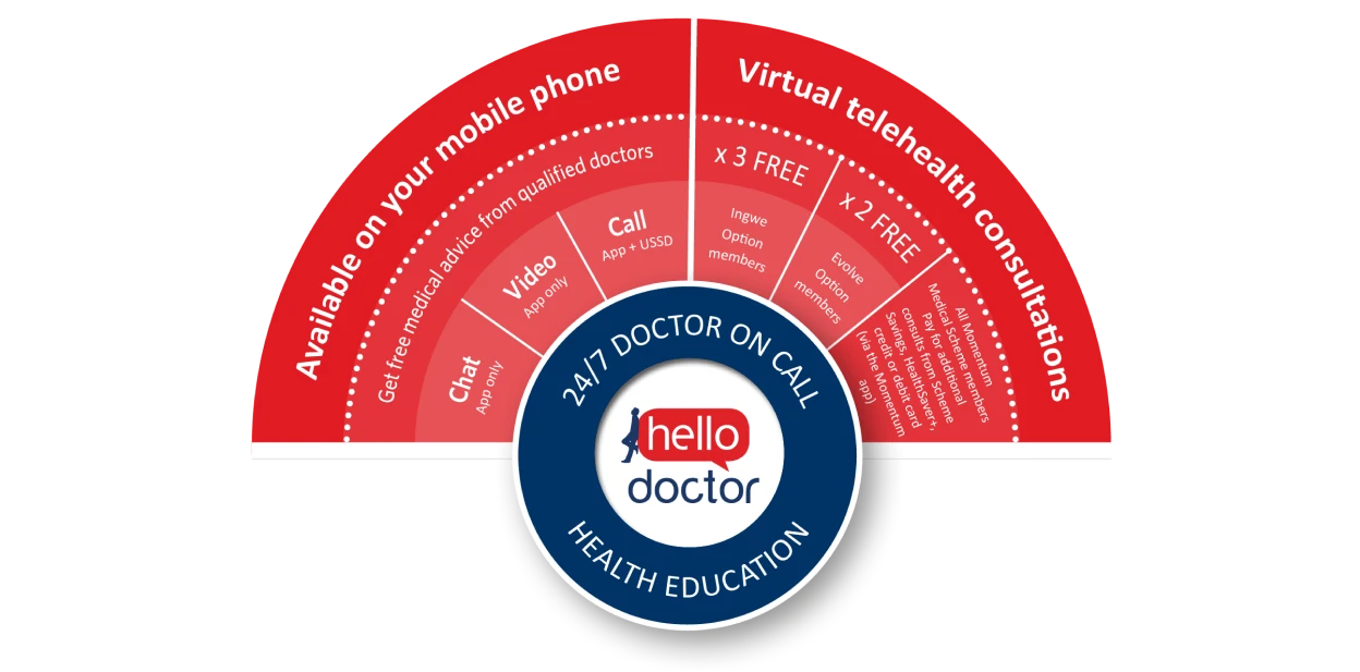 Infographic showing Hello Doctor telehealth services available on mobile phones, including 24/7 doctor access via chat, video, or call, plus virtual telehealth consultations with free consultation options for members and health education support.