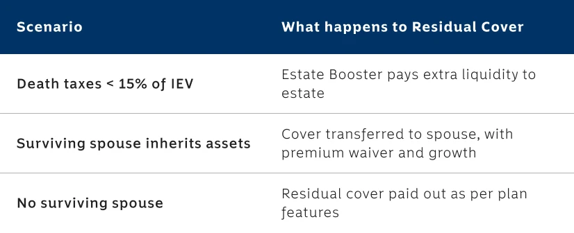 A table showcasing how the Momentum Estate Plan&rsquo;s Cover Transfer feature works in different scenarios for a surviving spouse.