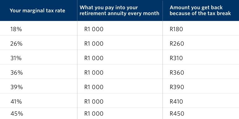 Table illustrating the tax benefits of retirement annuity contributions according to your income tax rate.